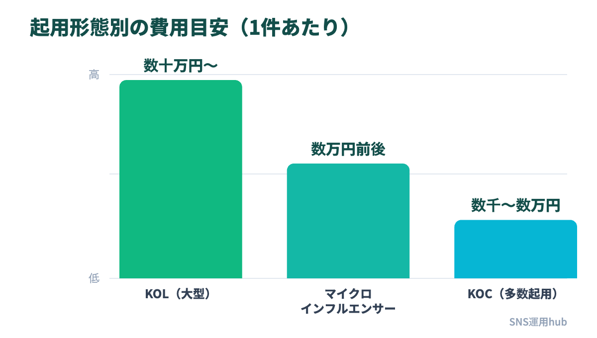 KOL・KOC起用形態別の費用目安を示したグラフ