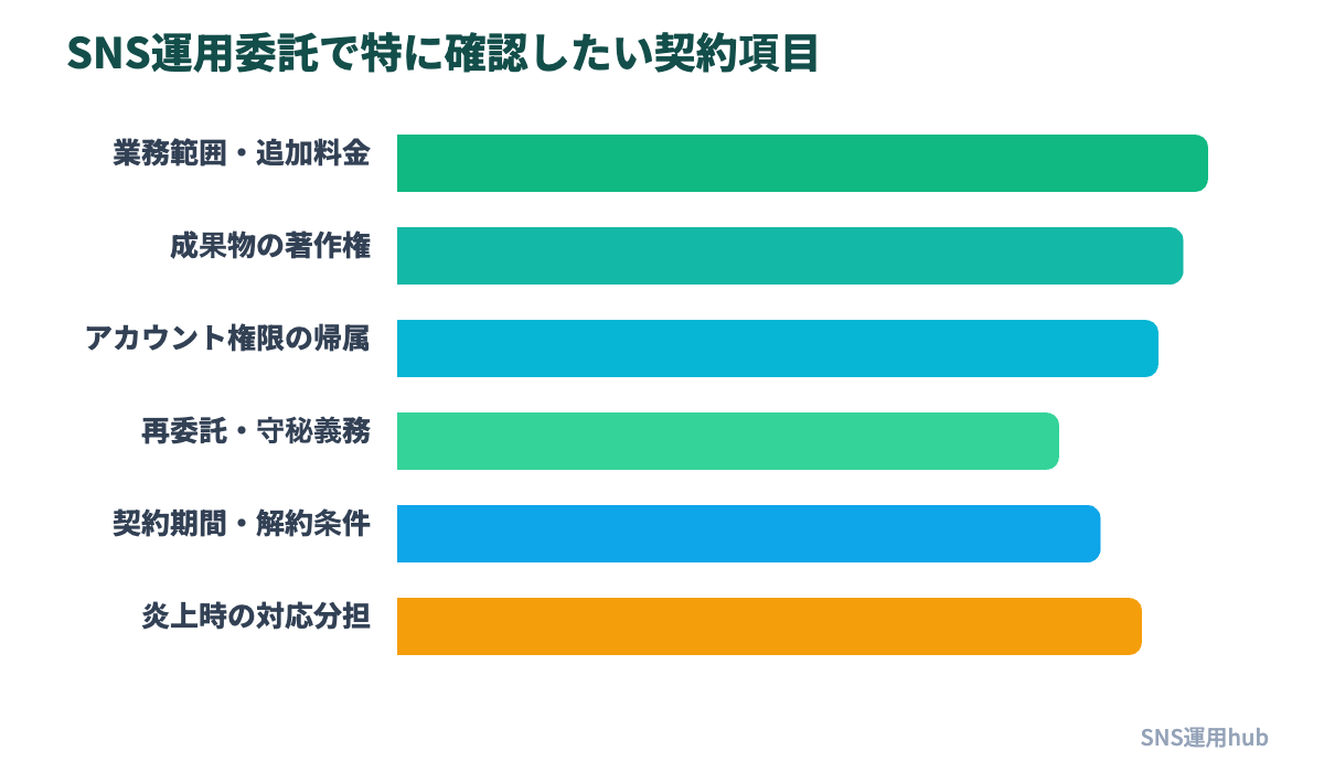 SNS運用委託で確認すべき契約項目を示した図