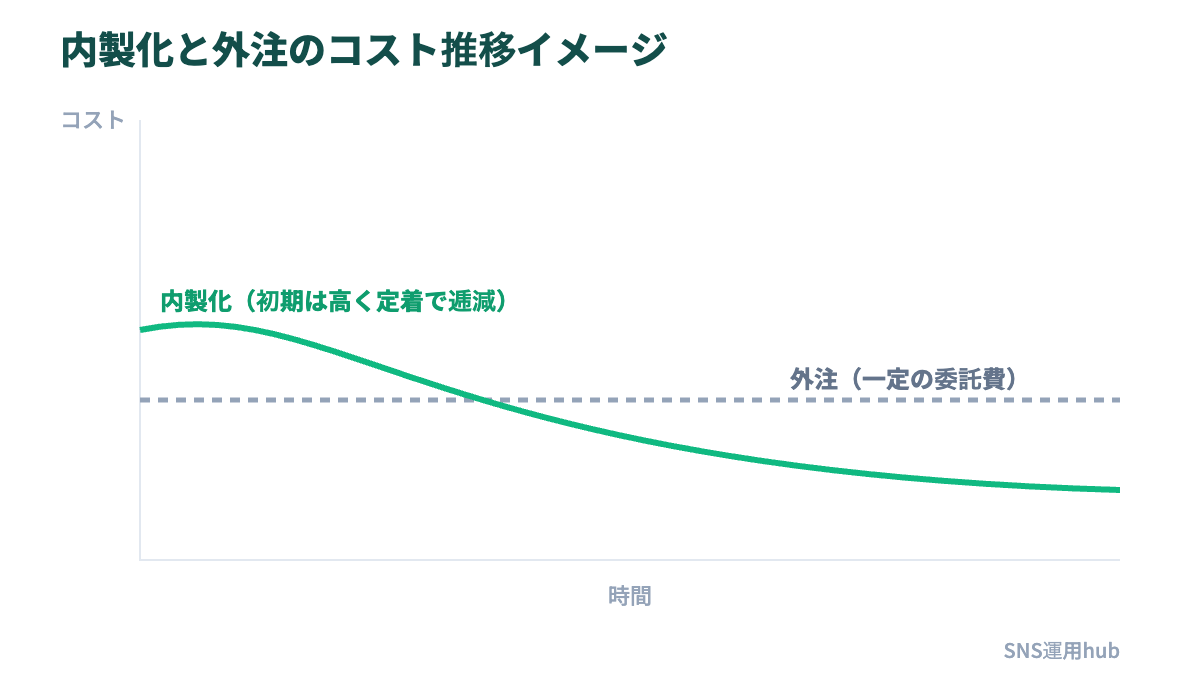 内製化と外注のコスト推移イメージを示したグラフ