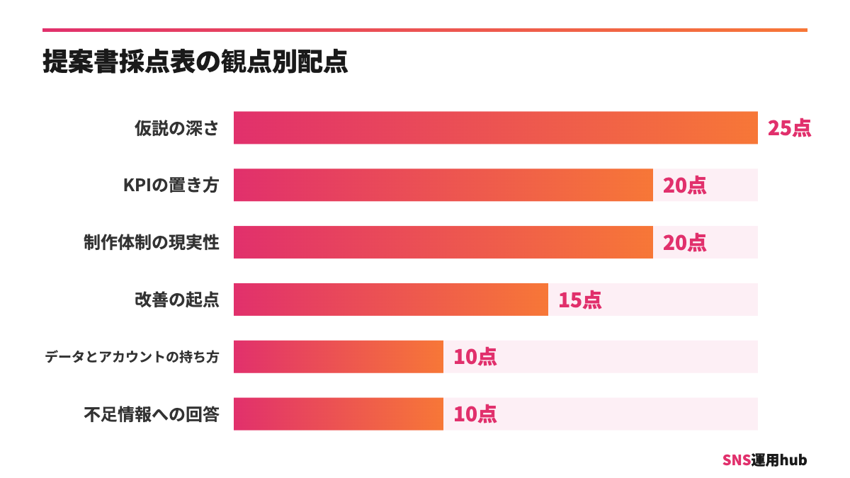 SNS運用代行の提案書を採点する6観点の配点を示した棒グラフ
