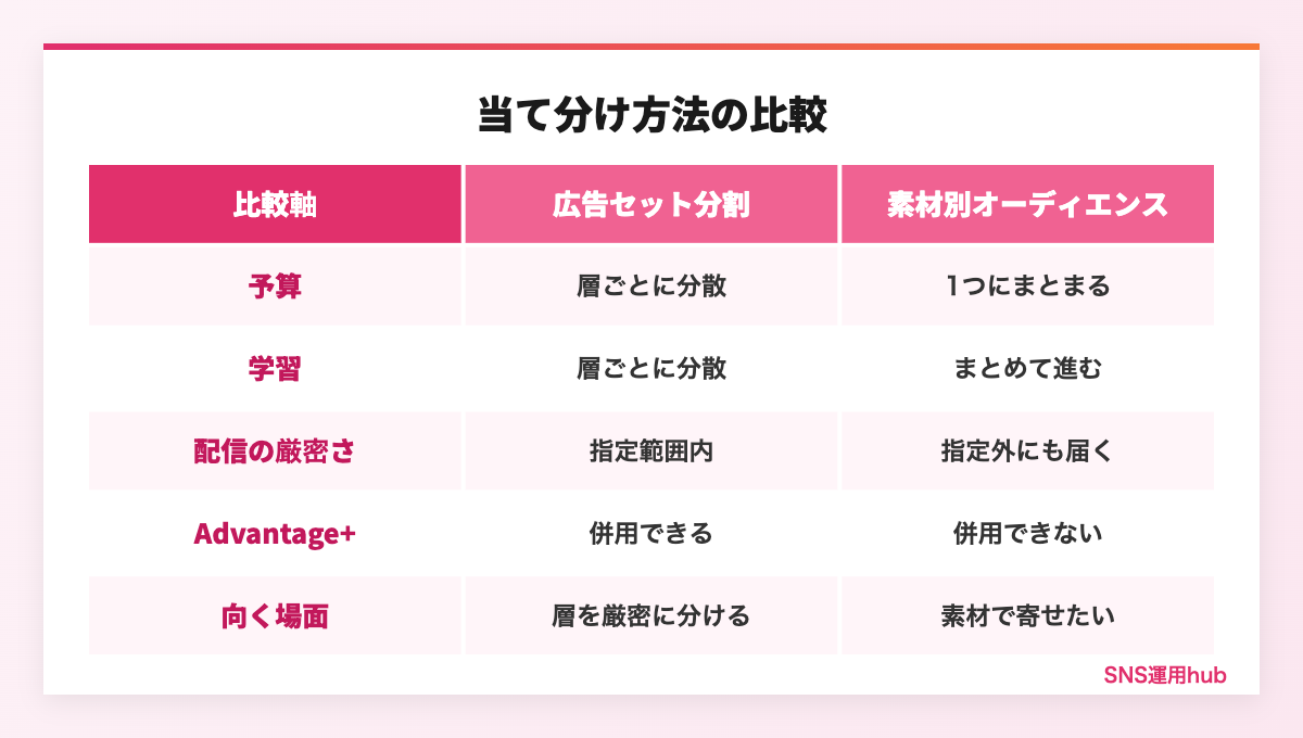 広告セット分割と素材別オーディエンスの比較図