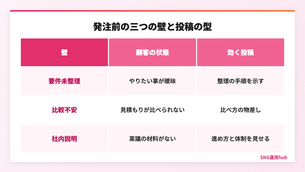発注前の顧客がつまずく三つの壁と効く投稿の対応表