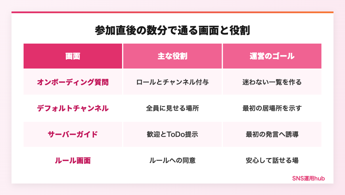 Discord新規参加者が最初の数分で通る画面と役割の比較図
