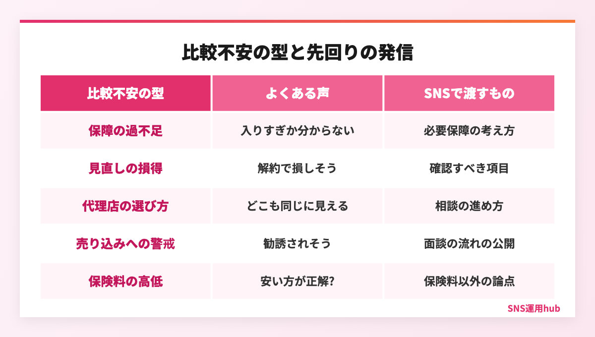 保険の見直しで検討者が抱える比較不安の種類と、SNSで先回りできる発信内容の対応表
