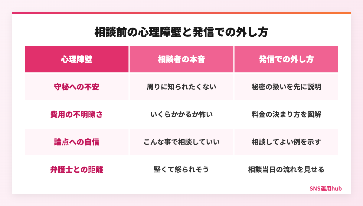 法律相談前の三つの心理障壁と、SNS発信での外し方を整理した比較表