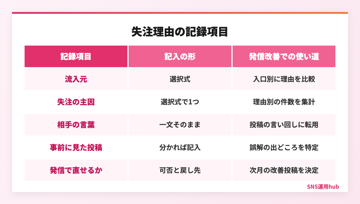 SNS失注理由の記録項目と記入のコツ