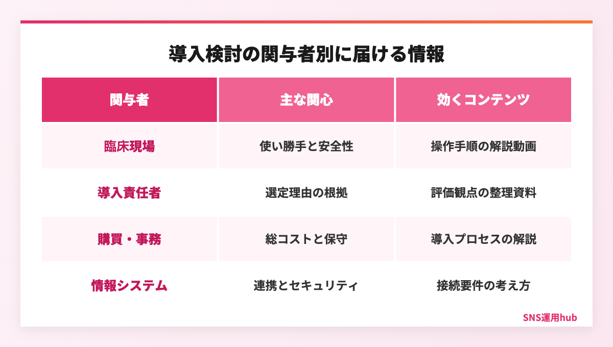 医療機器の導入検討に関わる関与者ごとの関心と効果的なコンテンツの比較