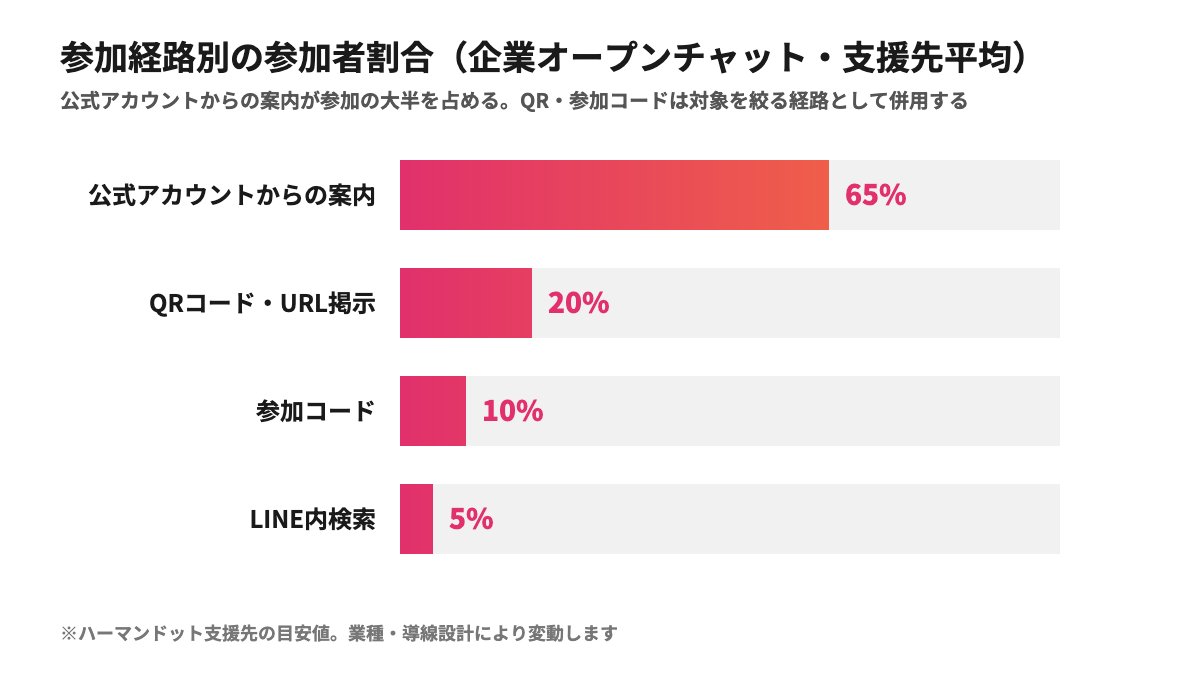 企業オープンチャットの参加経路別の参加者割合のグラフ