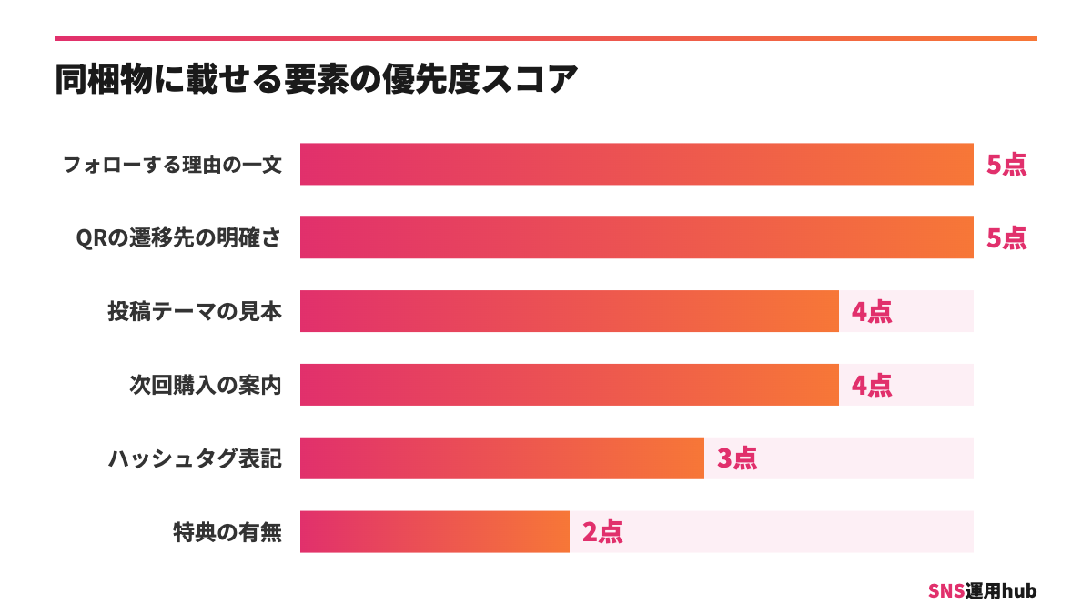 同梱物に載せる要素ごとの優先度スコアを比較した棒グラフ