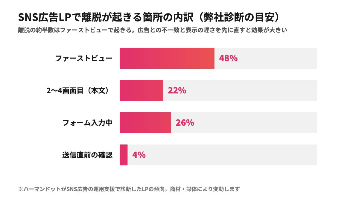 SNS広告LPで離脱が起きる箇所の内訳のグラフ