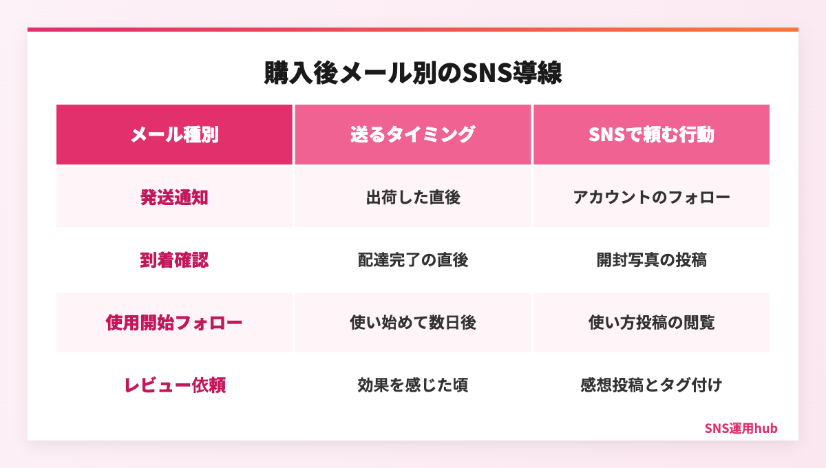 購入後メールの種類ごとに送るタイミングとSNSで頼む行動を整理した比較図