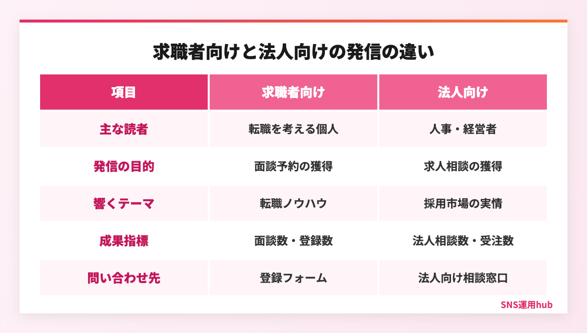 人材紹介会社のSNSにおける求職者向け発信と法人向け発信の違いを比較した図