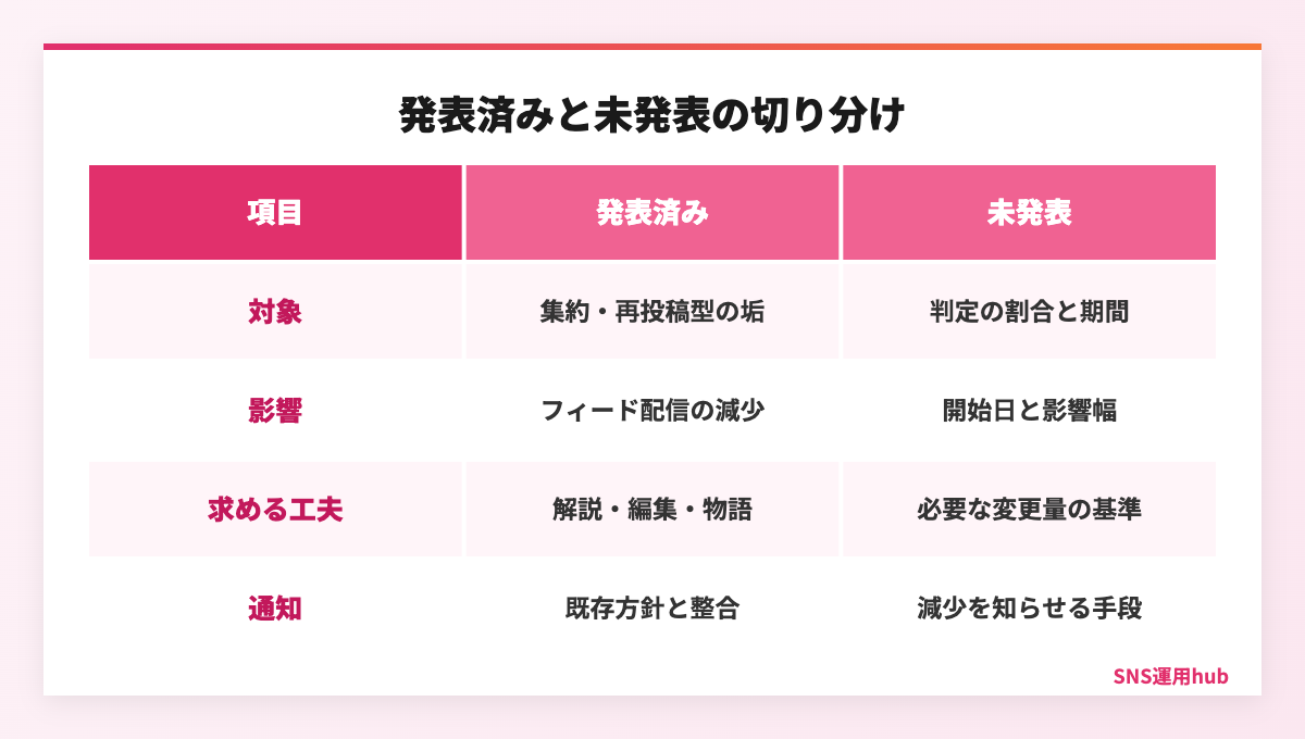 YouTube Shortsのオリジナル優先更新で発表された内容と未発表の内容の比較図