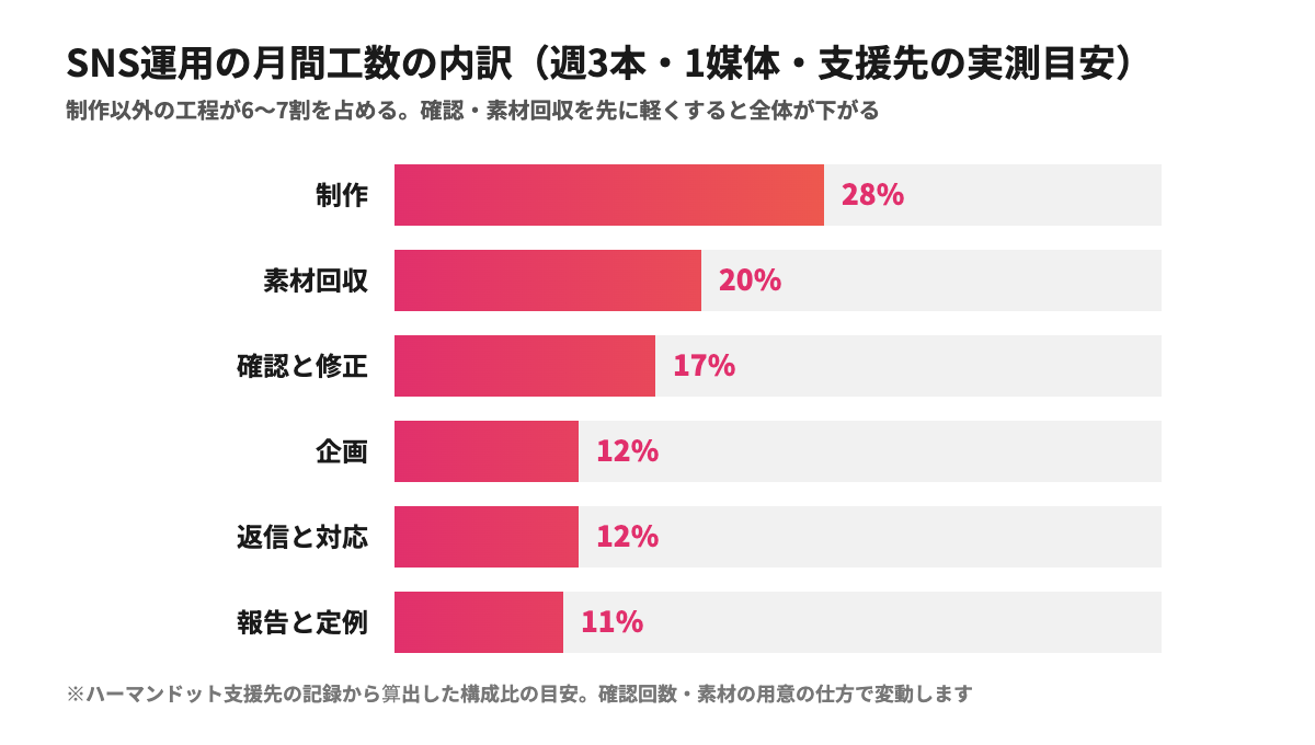 SNS運用の月間工数の内訳を工程別に示したグラフ