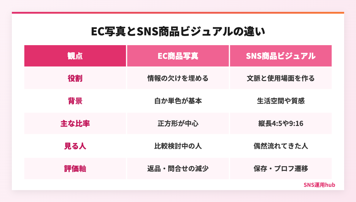 EC商品写真とSNS商品ビジュアルの違いを役割・背景・比率・見る人・評価軸で比較した表