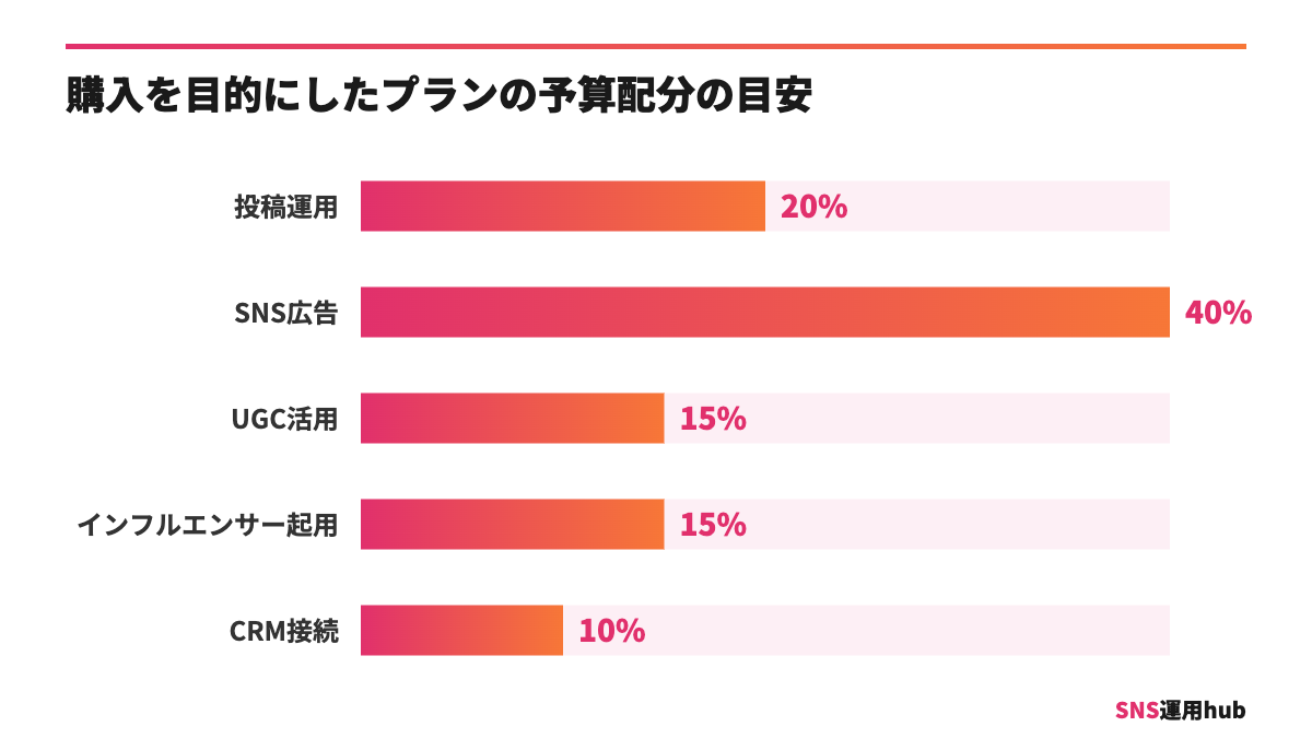 購入を目的にしたSNSマーケティングプランで、投稿運用20%、SNS広告40%、UGC活用15%、インフルエンサー起用15%、CRM接続10%を配分する目安の棒グラフ