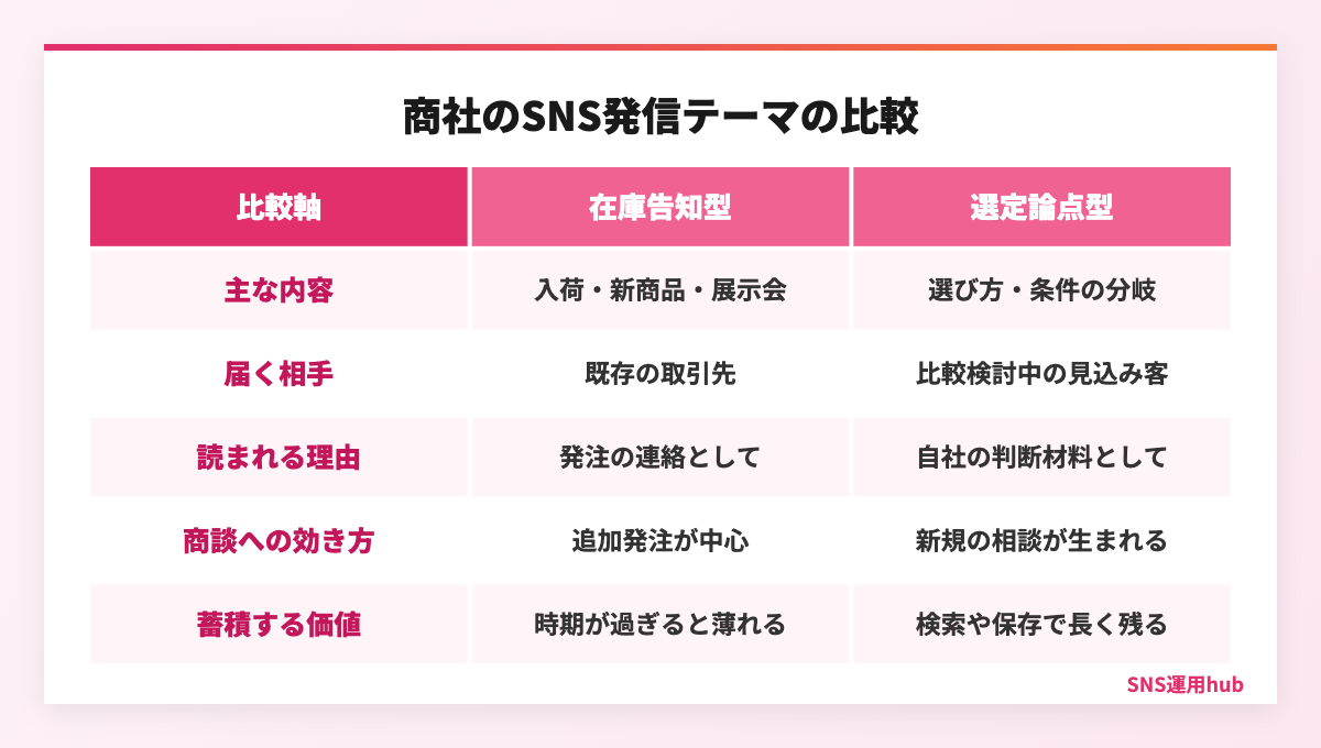 商社のSNS発信を在庫告知型と選定論点型で比較した図